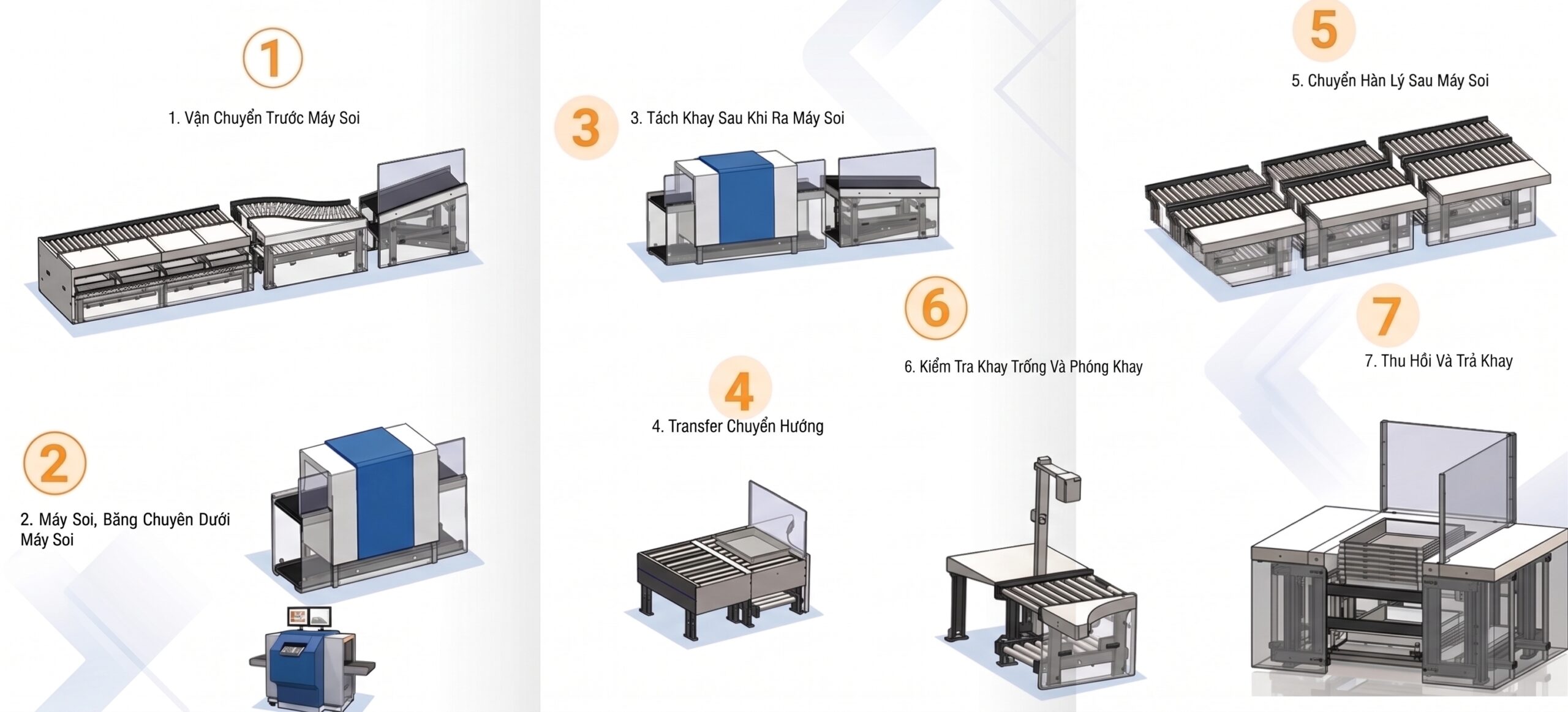 Cấu tạo 7 phân khu mô-đun ATRS
